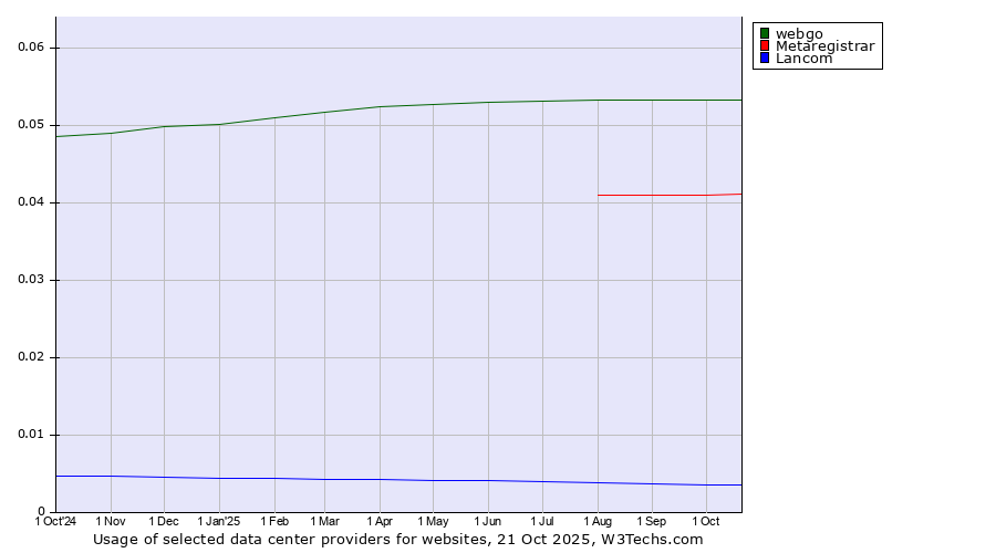 Historical trends in the usage of webgo vs. Metaregistrar vs. Lancom