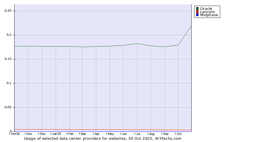 Historical trends in the usage of Oracle vs. Lancom vs. Midphase