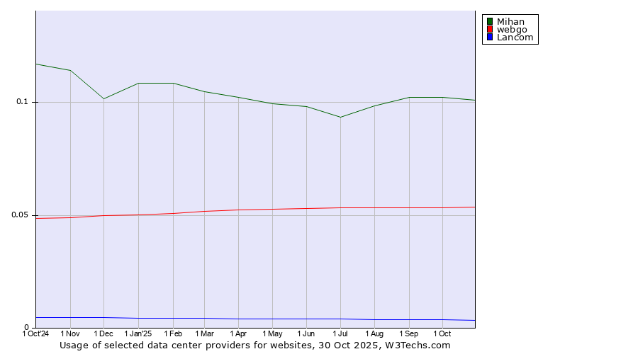 Historical trends in the usage of Mihan vs. webgo vs. Lancom