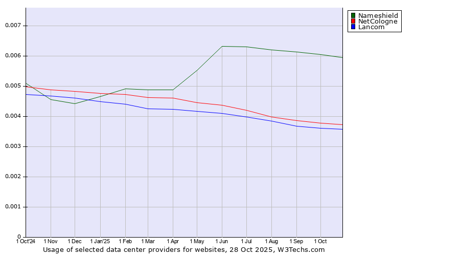 Historical trends in the usage of Nameshield vs. NetCologne vs. Lancom