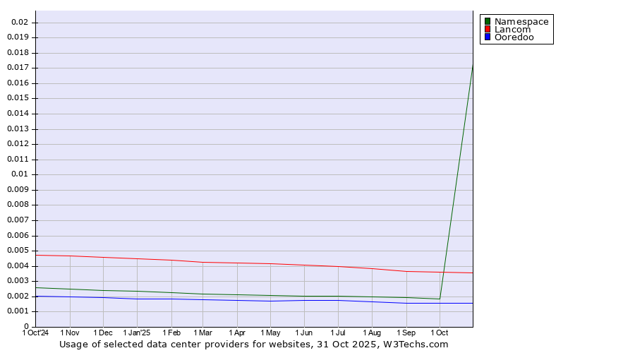 Historical trends in the usage of Lancom vs. Namespace vs. Ooredoo