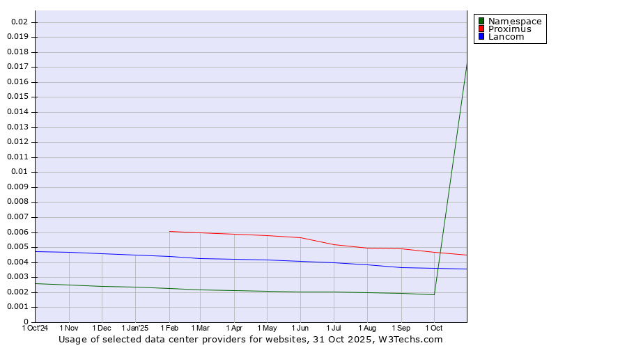 Historical trends in the usage of Proximus vs. Lancom vs. Namespace