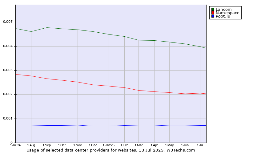 Historical trends in the usage of Lancom vs. Namespace vs. Root.lu