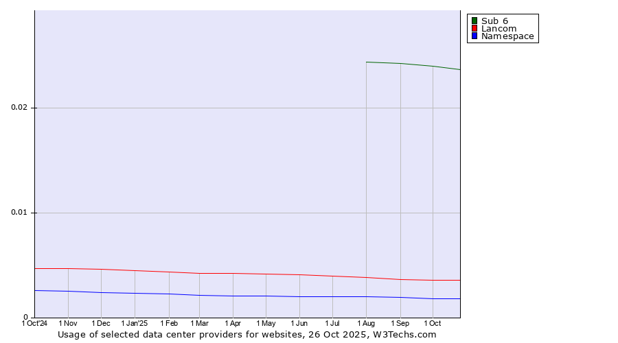 Historical trends in the usage of Sub 6 vs. Lancom vs. Namespace