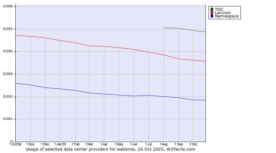 Historical trends in the usage of TDC vs. Lancom vs. Namespace