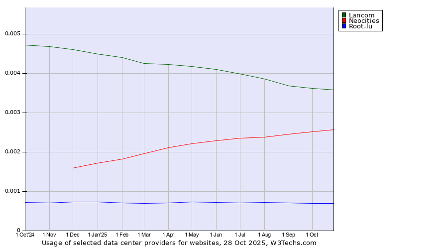 Historical trends in the usage of Lancom vs. Neocities vs. Root.lu