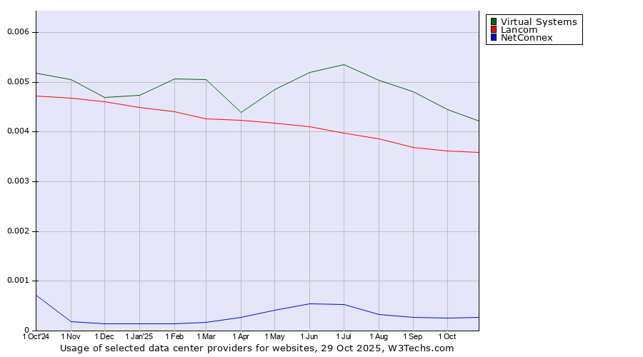 Historical trends in the usage of Virtual Systems vs. Lancom vs. NetConnex