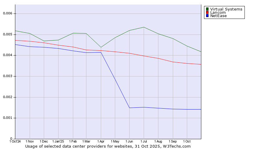 Historical trends in the usage of Virtual Systems vs. Lancom vs. NetEase