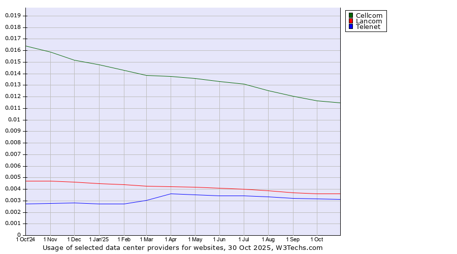 Historical trends in the usage of Cellcom vs. Lancom vs. Telenet