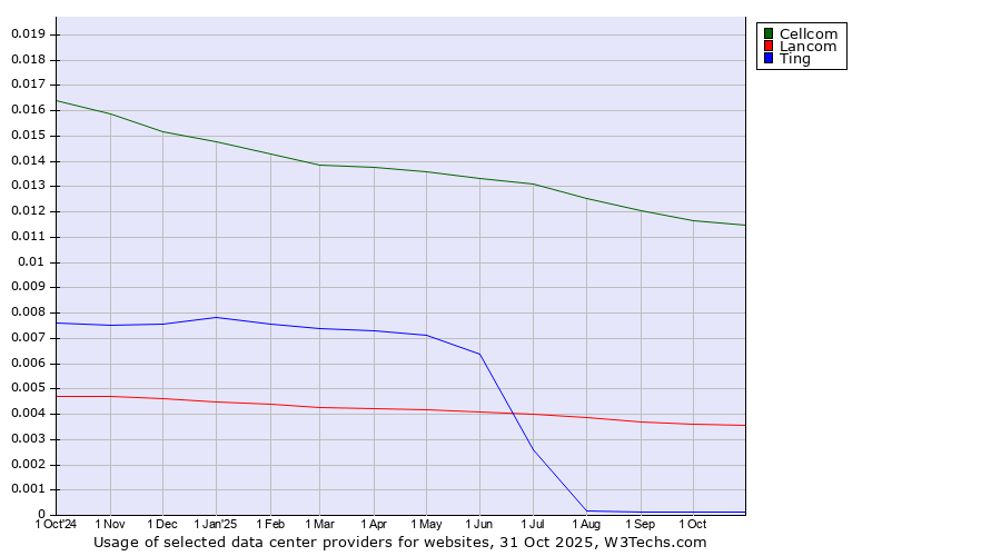 Historical trends in the usage of Cellcom vs. Lancom vs. Ting