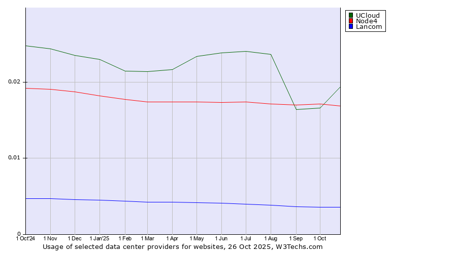 Historical trends in the usage of UCloud vs. Node4 vs. Lancom