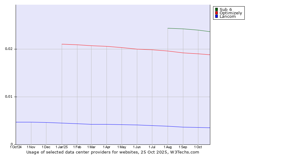 Historical trends in the usage of Sub 6 vs. Optimizely vs. Lancom