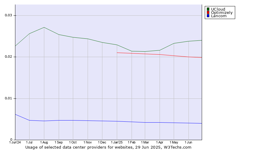 Historical trends in the usage of UCloud vs. Optimizely vs. Lancom