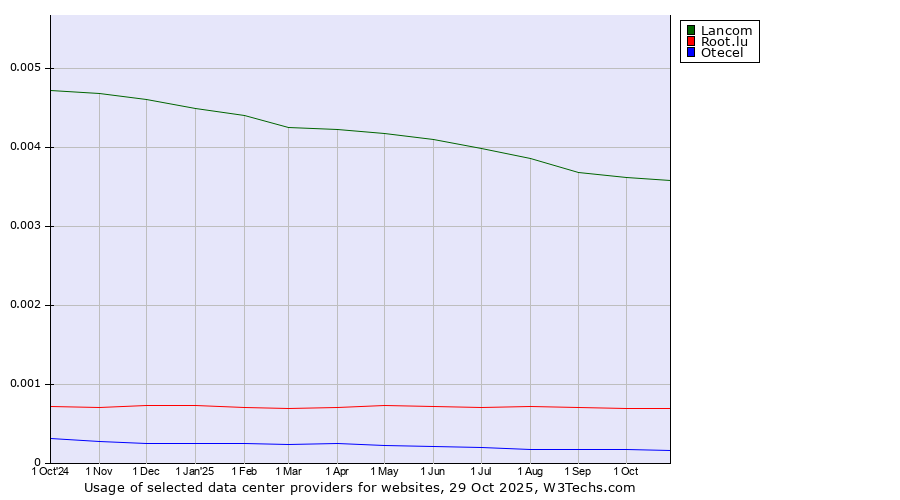 Historical trends in the usage of Lancom vs. Root.lu vs. Otecel