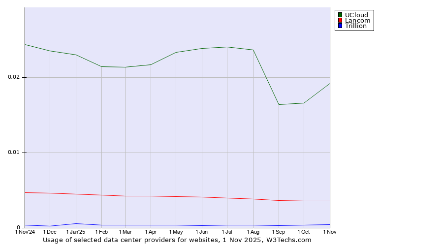 Historical trends in the usage of UCloud vs. Lancom vs. Trillion