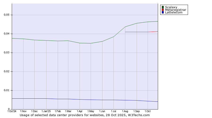 Historical trends in the usage of Scalaxy vs. Metaregistrar vs. Lattelecom