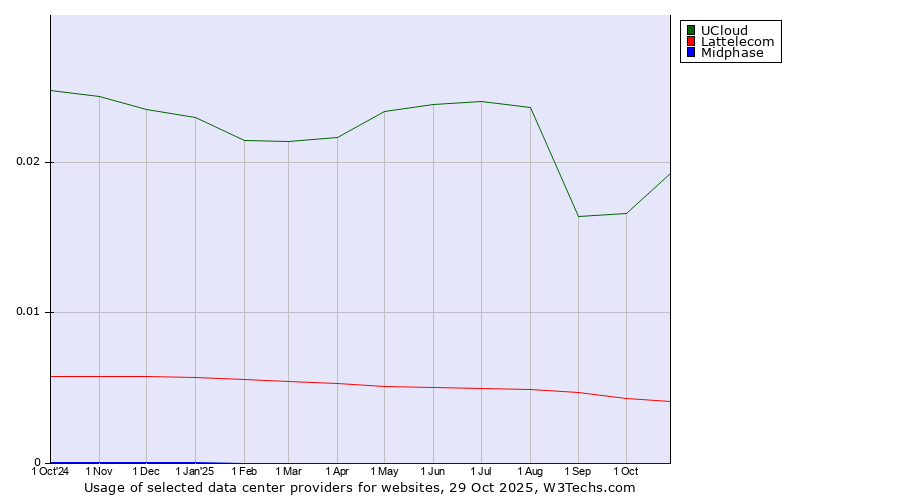 Historical trends in the usage of UCloud vs. Lattelecom vs. Midphase