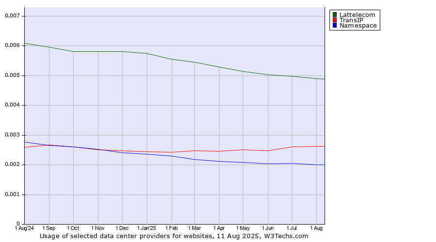 Historical trends in the usage of Lattelecom vs. TransIP vs. Namespace