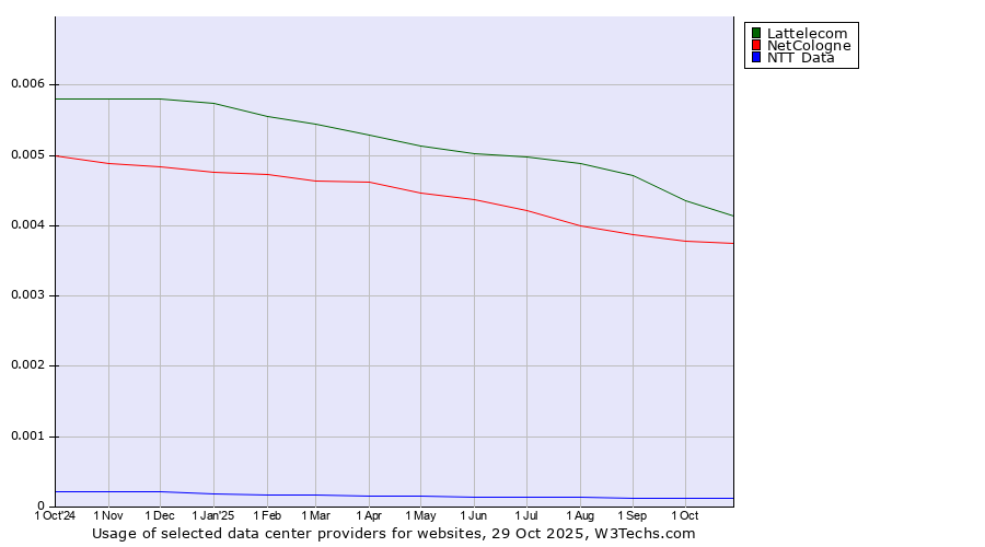 Historical trends in the usage of Lattelecom vs. NetCologne vs. NTT Data