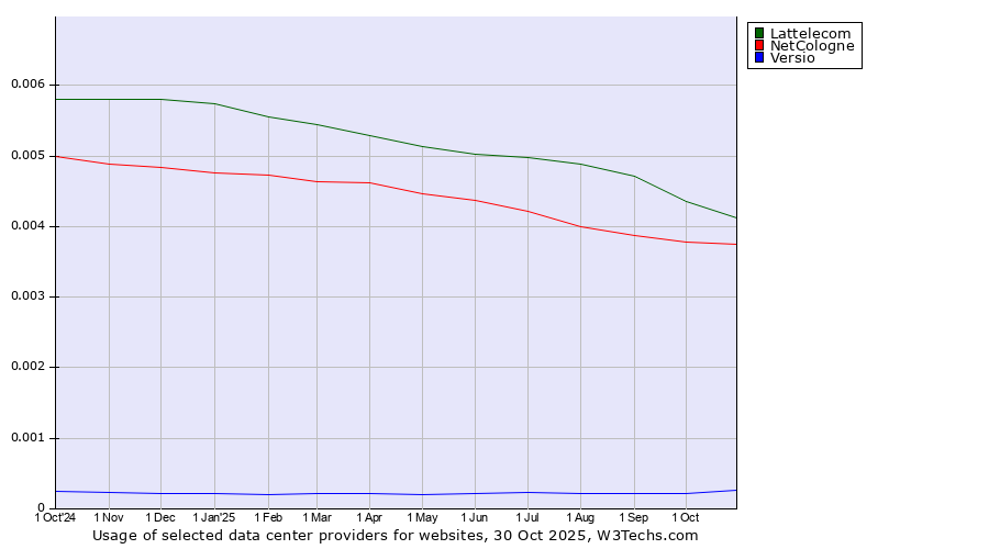Historical trends in the usage of Lattelecom vs. NetCologne vs. Versio