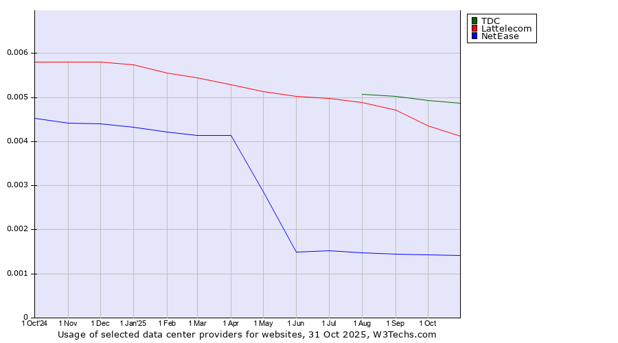 Historical trends in the usage of TDC vs. Lattelecom vs. NetEase