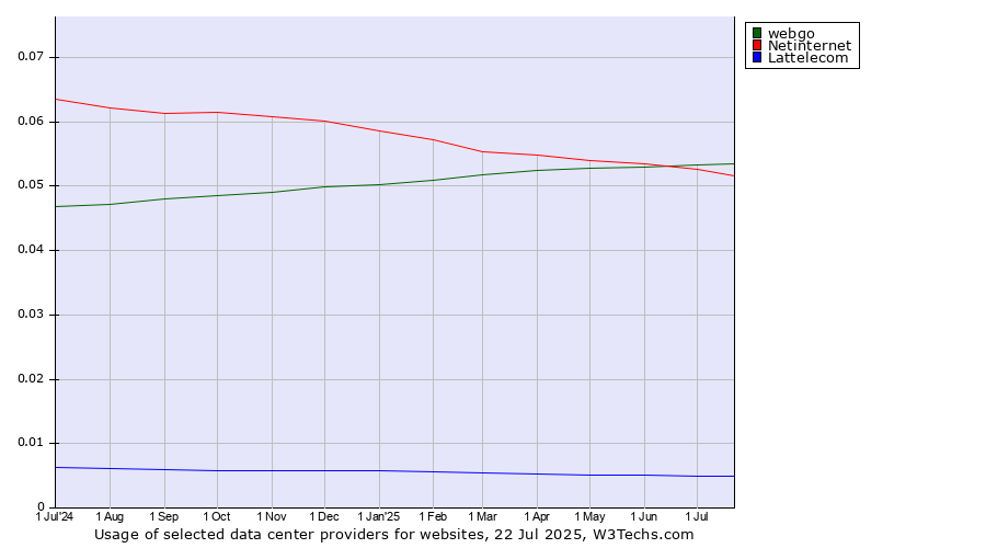 Historical trends in the usage of webgo vs. Netinternet vs. Lattelecom