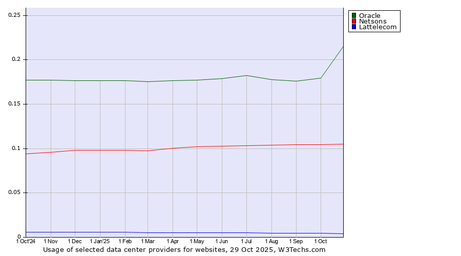 Historical trends in the usage of Oracle vs. Netsons vs. Lattelecom