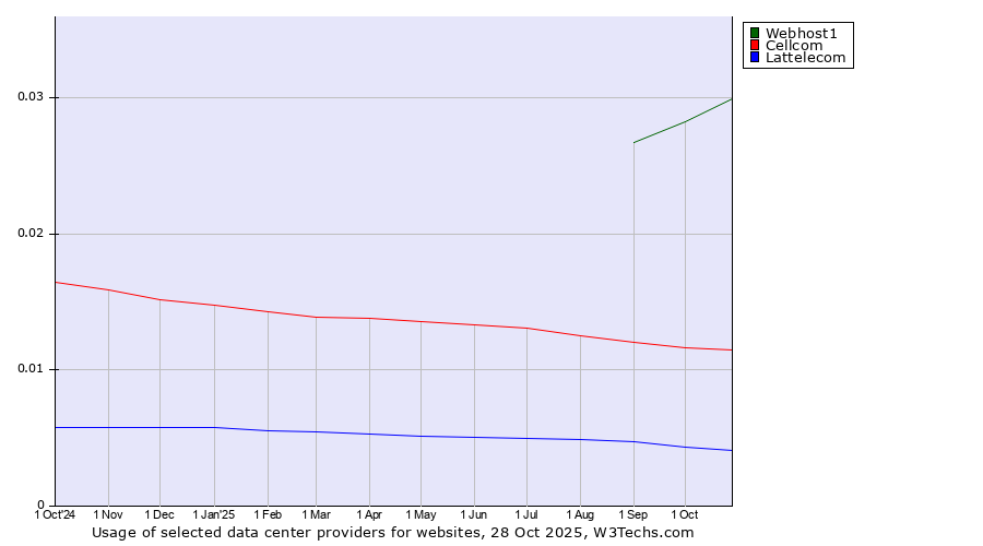 Historical trends in the usage of Webhost1 vs. Cellcom vs. Lattelecom