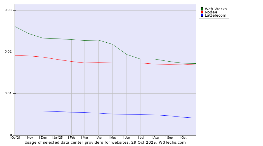 Historical trends in the usage of Web Werks vs. Node4 vs. Lattelecom
