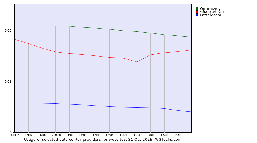 Historical trends in the usage of Optimizely vs. Shahrad Net vs. Lattelecom