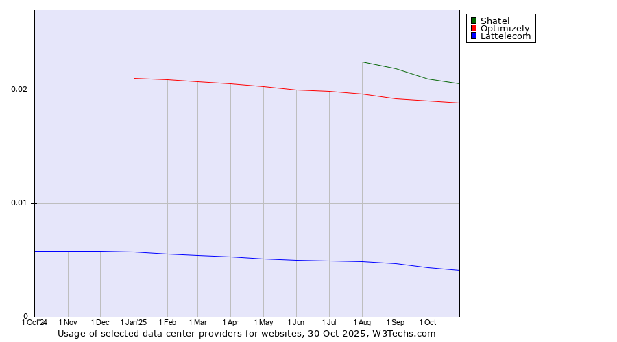 Historical trends in the usage of Shatel vs. Optimizely vs. Lattelecom