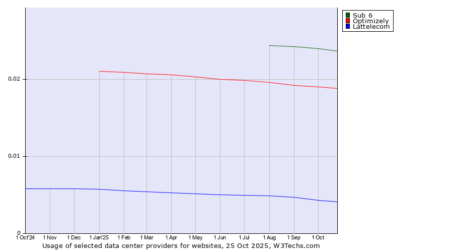 Historical trends in the usage of Sub 6 vs. Optimizely vs. Lattelecom