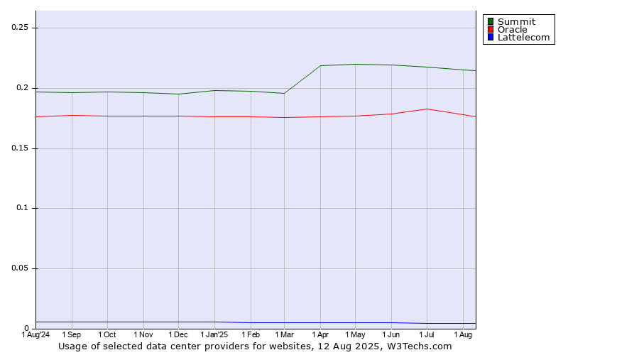 Historical trends in the usage of Summit vs. Oracle vs. Lattelecom
