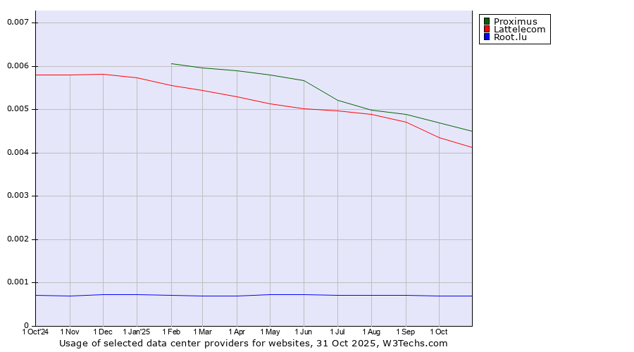 Historical trends in the usage of Proximus vs. Lattelecom vs. Root.lu