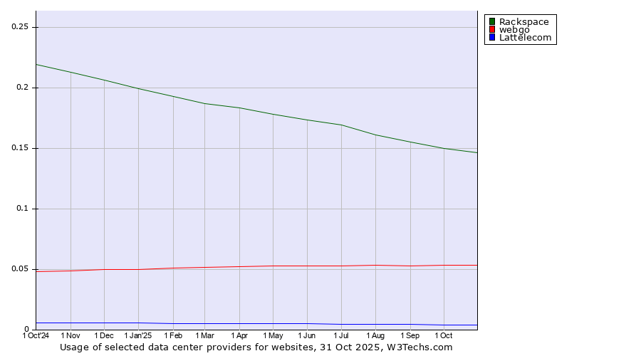 Historical trends in the usage of Rackspace vs. webgo vs. Lattelecom