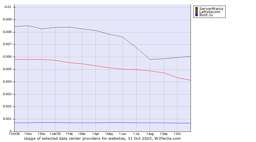 Historical trends in the usage of ServerMania vs. Lattelecom vs. Root.lu