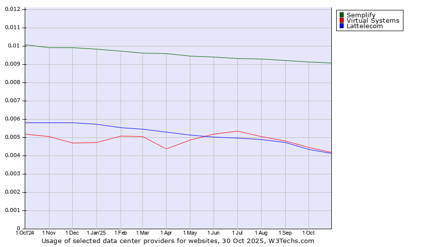 Historical trends in the usage of Semplify vs. Virtual Systems vs. Lattelecom