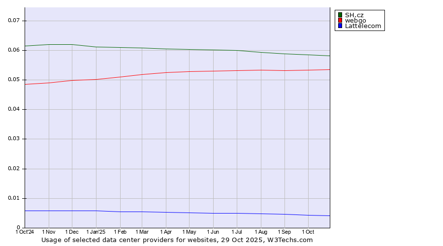 Historical trends in the usage of SH.cz vs. webgo vs. Lattelecom