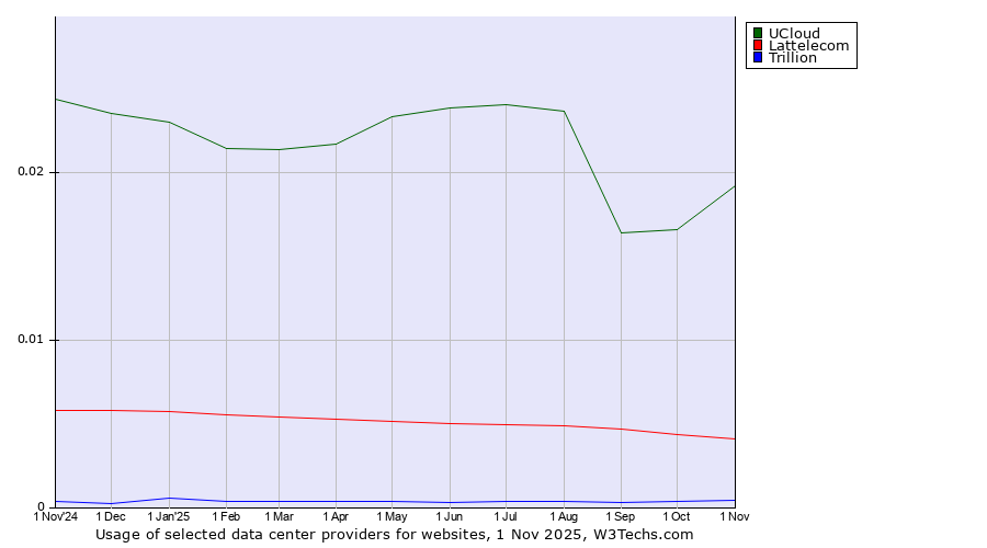 Historical trends in the usage of UCloud vs. Lattelecom vs. Trillion