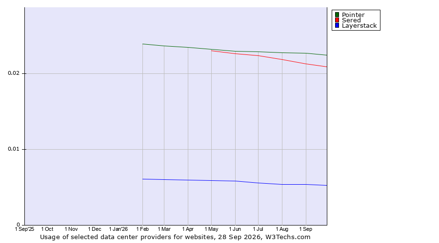Historical trends in the usage of Pointer vs. Sered vs. Layerstack