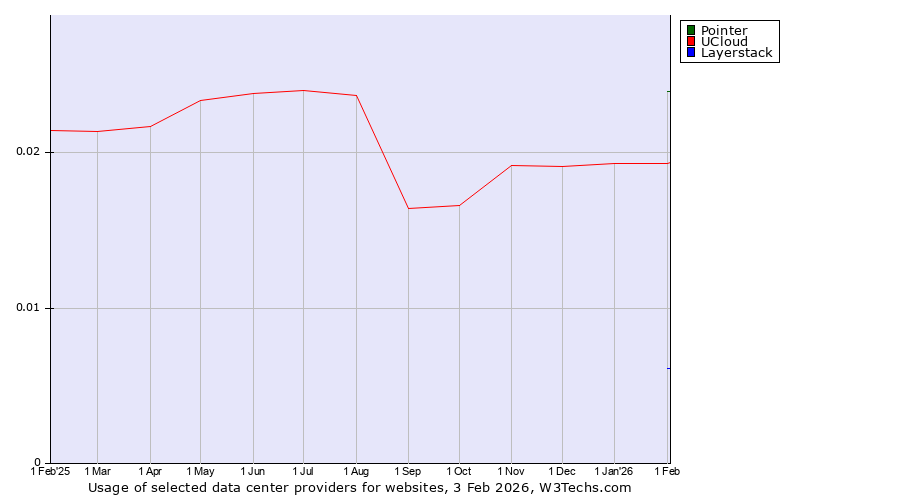 Historical trends in the usage of Pointer vs. UCloud vs. Layerstack