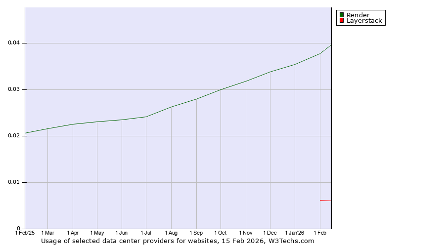 Historical trends in the usage of Render vs. Layerstack