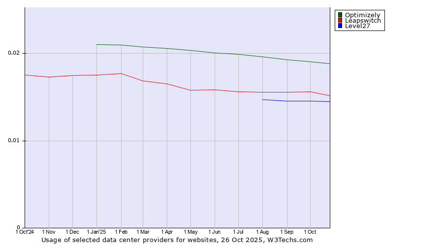 Historical trends in the usage of Optimizely vs. Leapswitch vs. Level27