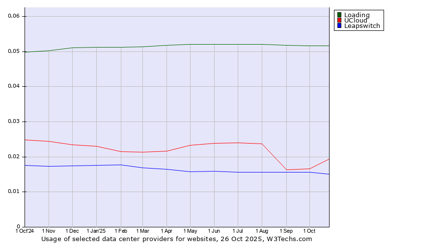 Historical trends in the usage of Loading vs. UCloud vs. Leapswitch