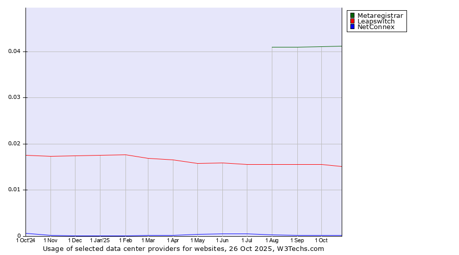Historical trends in the usage of Metaregistrar vs. Leapswitch vs. NetConnex