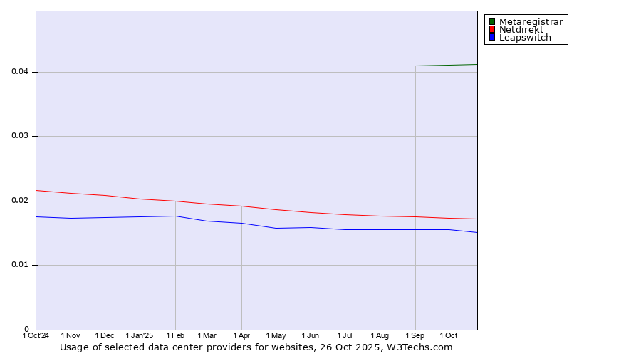 Historical trends in the usage of Metaregistrar vs. Netdirekt vs. Leapswitch