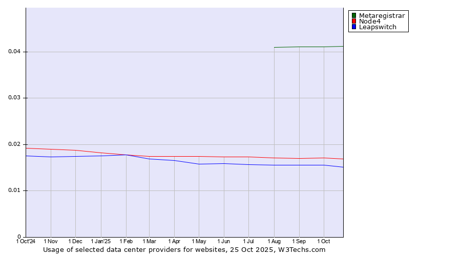 Historical trends in the usage of Metaregistrar vs. Node4 vs. Leapswitch
