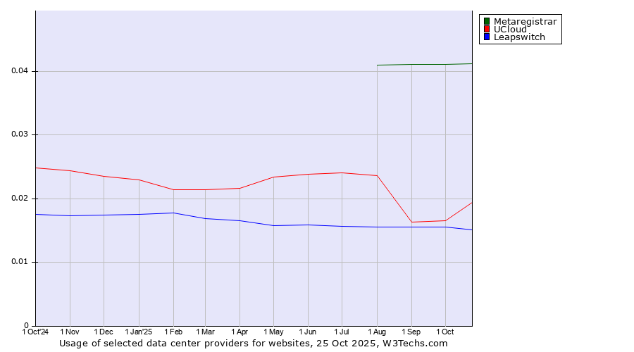 Historical trends in the usage of Metaregistrar vs. UCloud vs. Leapswitch