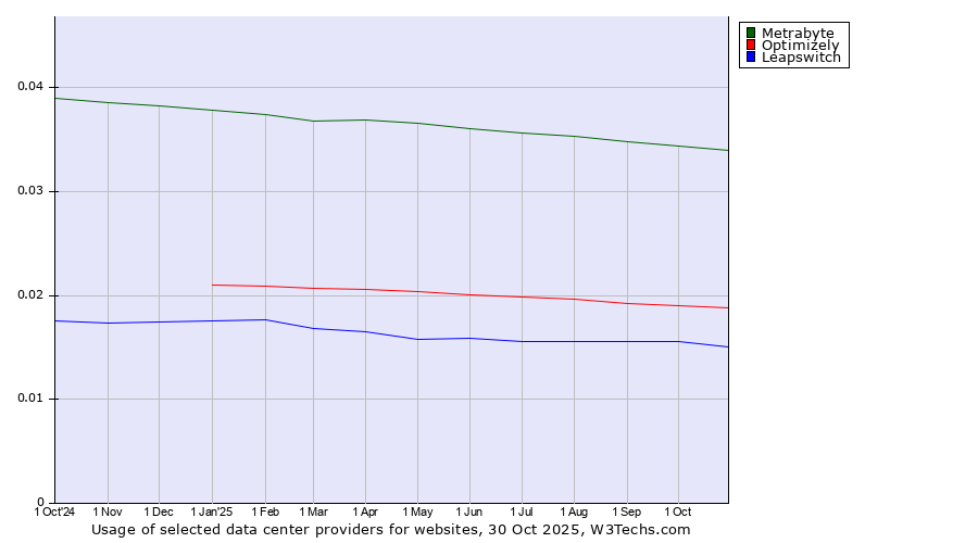 Historical trends in the usage of Metrabyte vs. Optimizely vs. Leapswitch