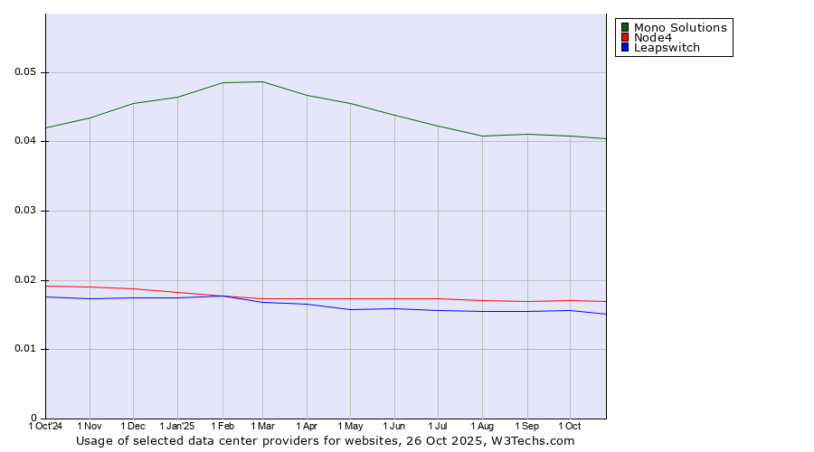 Historical trends in the usage of Mono Solutions vs. Node4 vs. Leapswitch